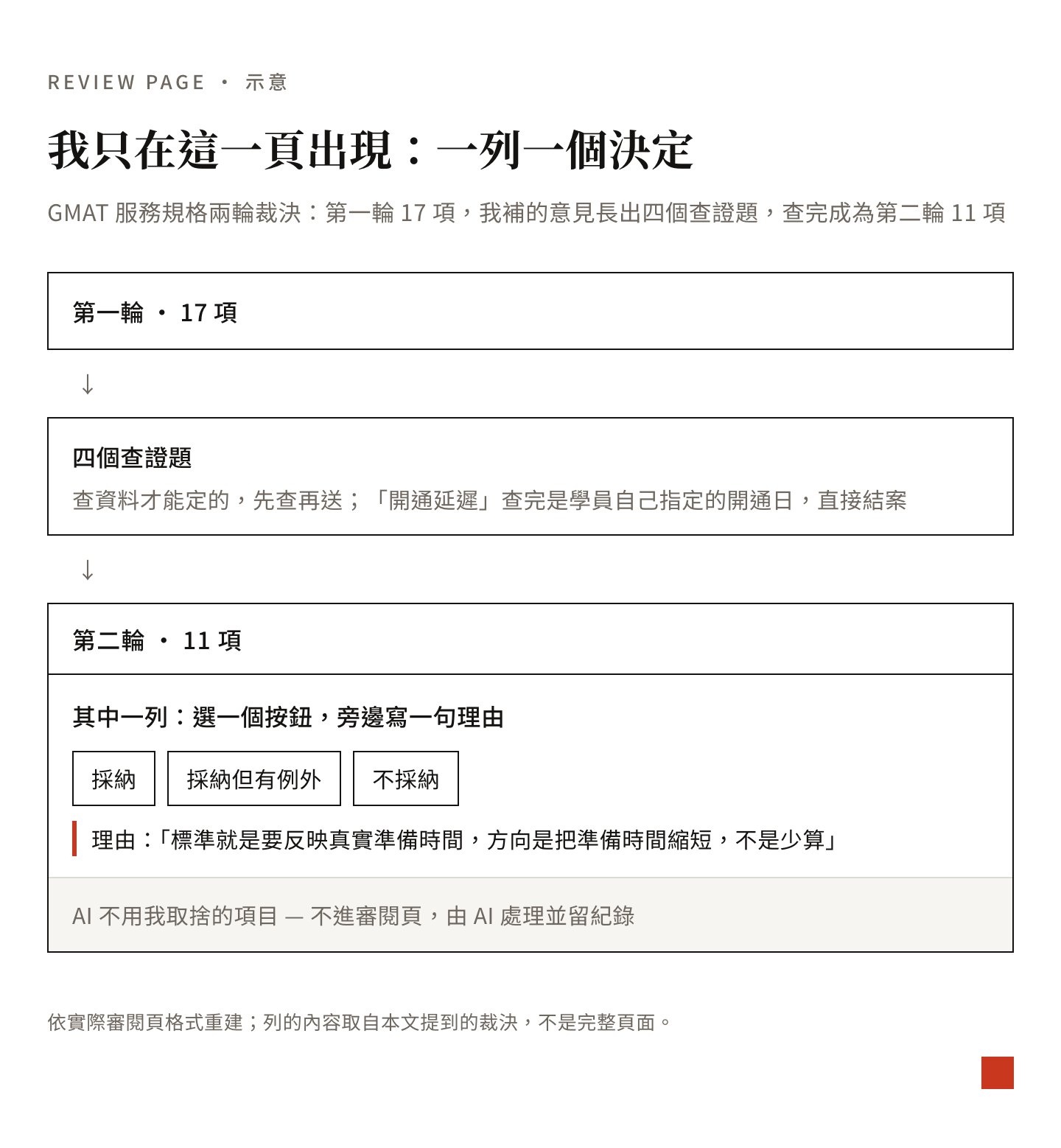 審閱頁示意:第一輪 17 項,我補的意見長出四個查證題,查完成為第二輪 11 項;每列選採納、採納但有例外或不採納,旁邊寫一句理由;不用我取捨的項目不進審閱頁