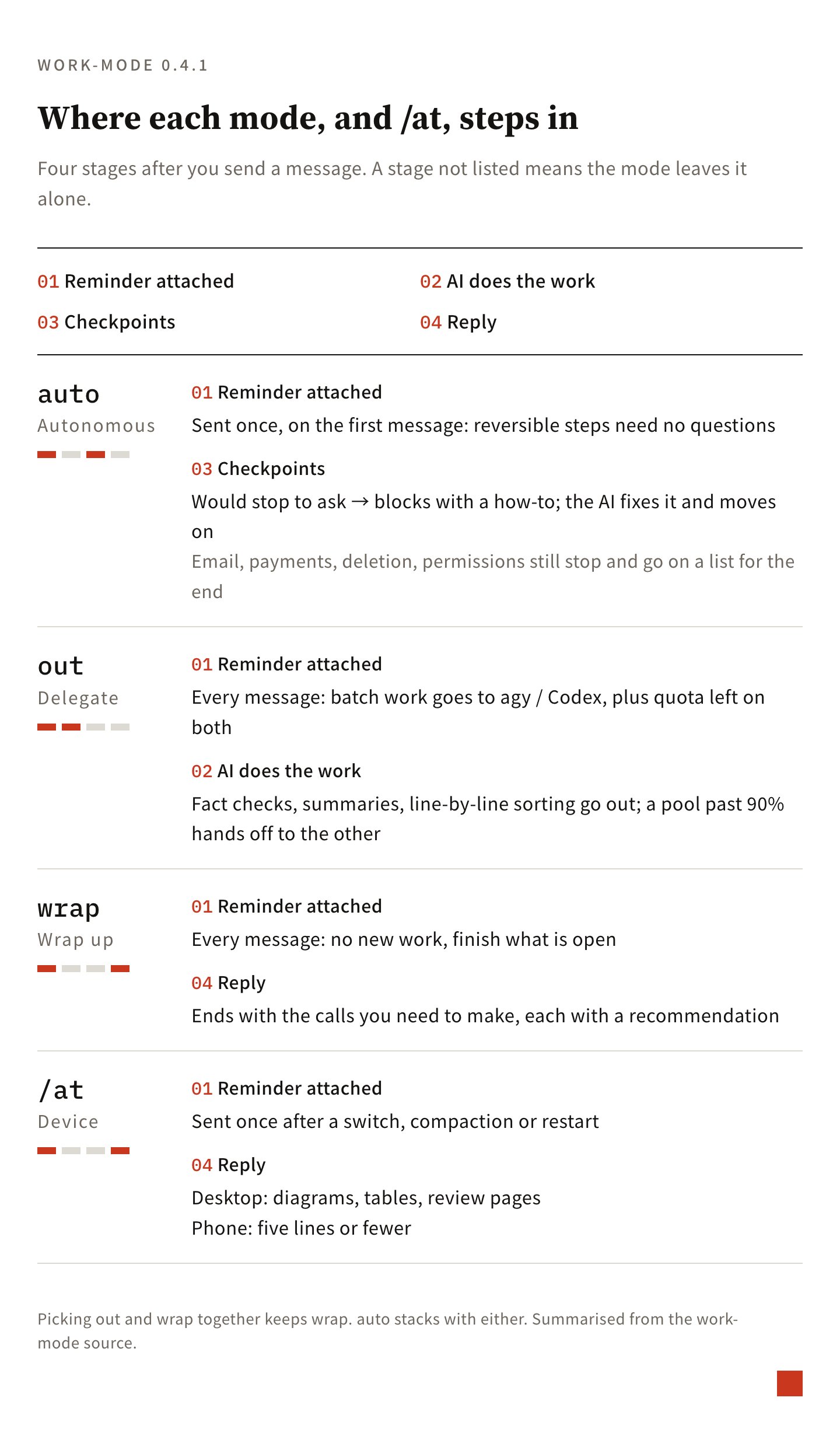 How the three modes and /at affect each stage of the AI: auto modifies hook gate behavior, out and wrap attach reminders to every message, and /at sends a single notification after switching devices