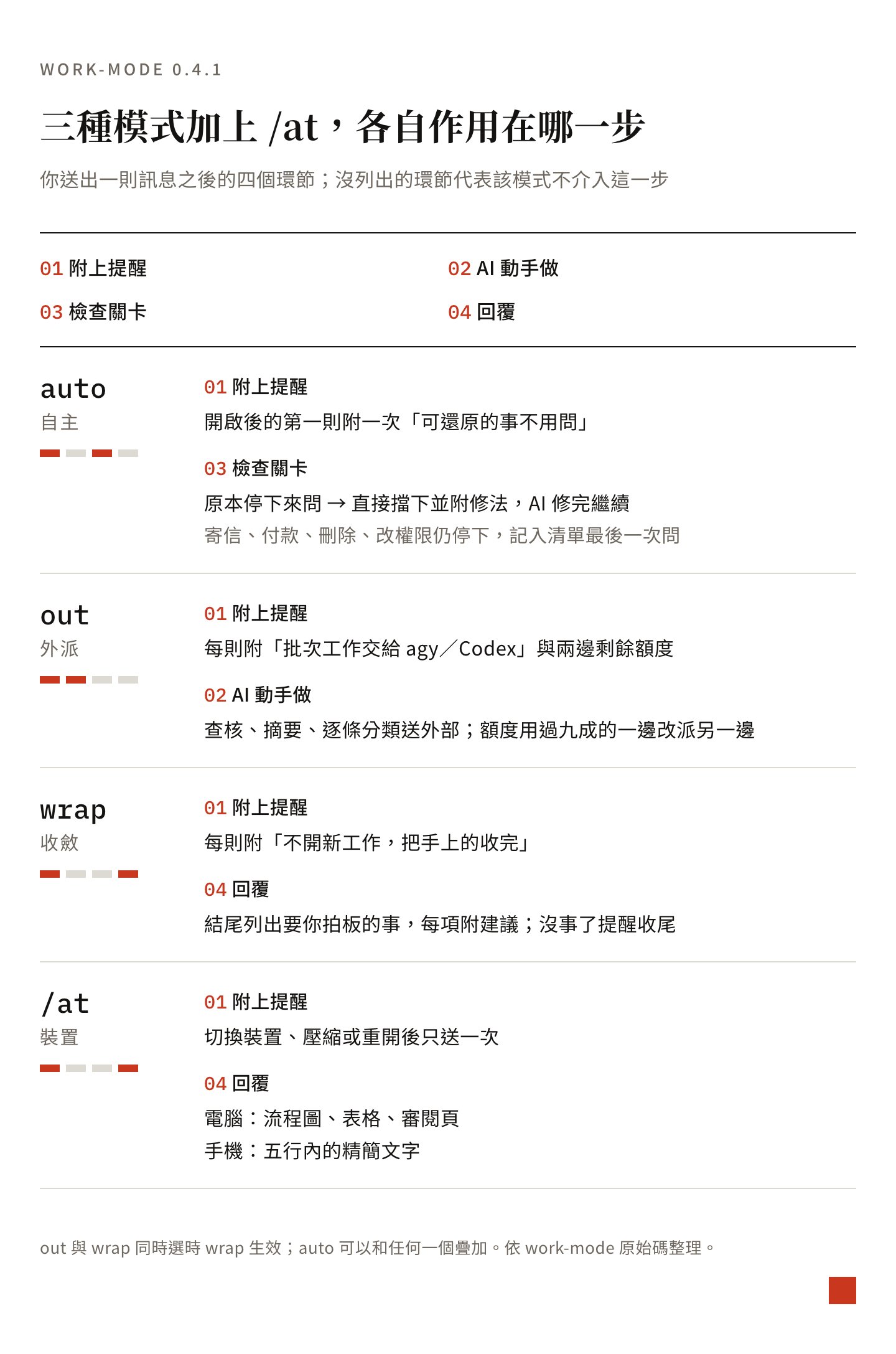 三種模式加上 /at 各自影響 AI 的哪個環節:auto 改變檢查關卡的反應,out 與 wrap 在每則訊息後附上提醒,/at 只在切換裝置後送一次通知
