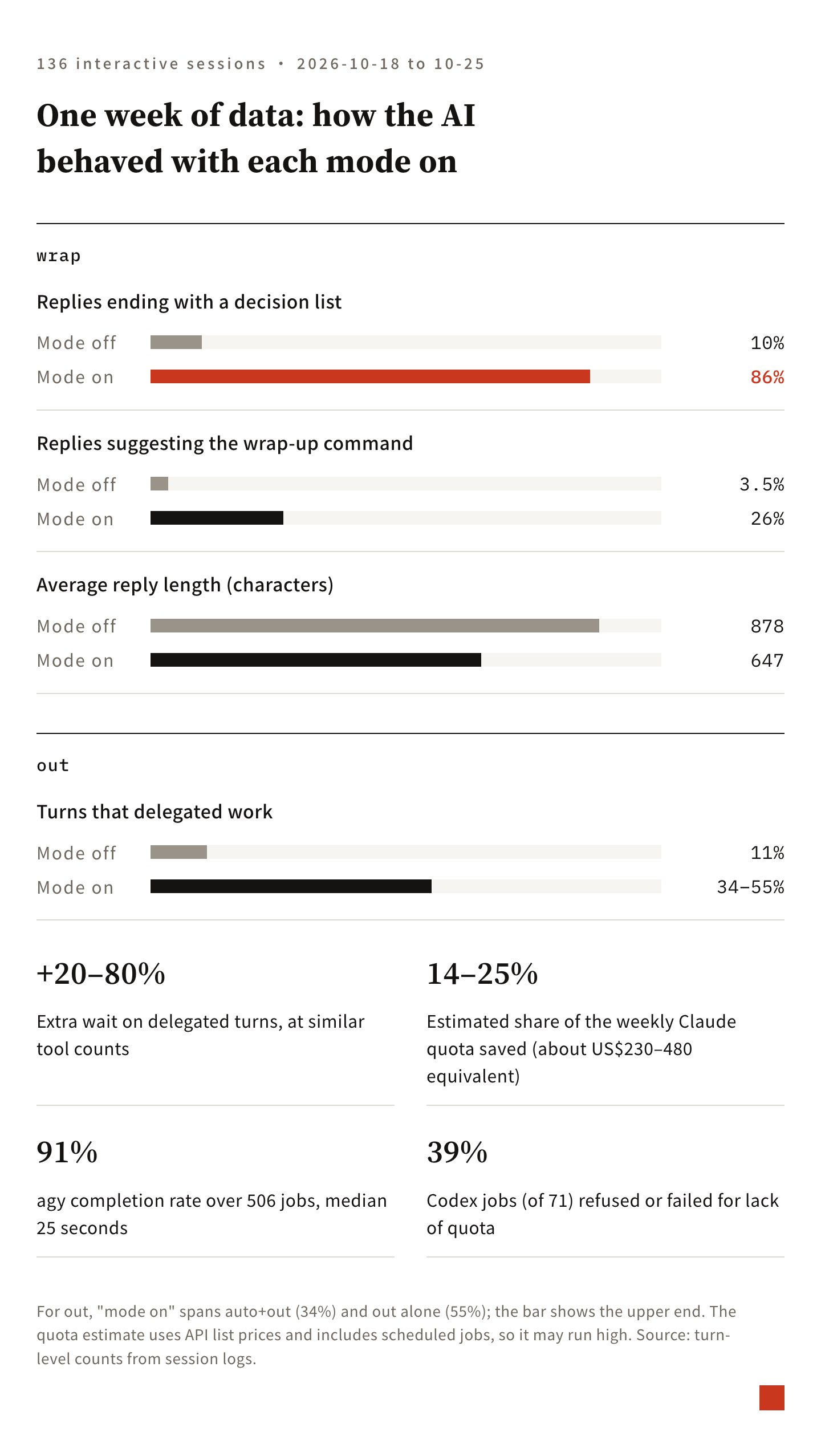 Key numbers from a week of testing: with wrap active, responses ending in a decision list jumped from 10% to 86%; with out active, turns involving delegation rose from 11% to 34%–55%