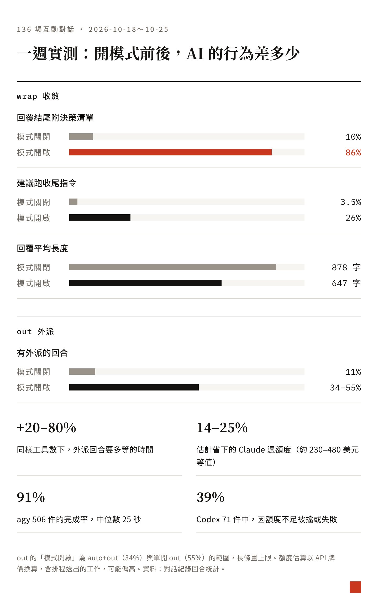 一週實測的主要數字:wrap 開啟後回覆結尾附決策清單從 10% 升到 86%,out 開啟後有外派的回合從 11% 升到 34% 至 55%
