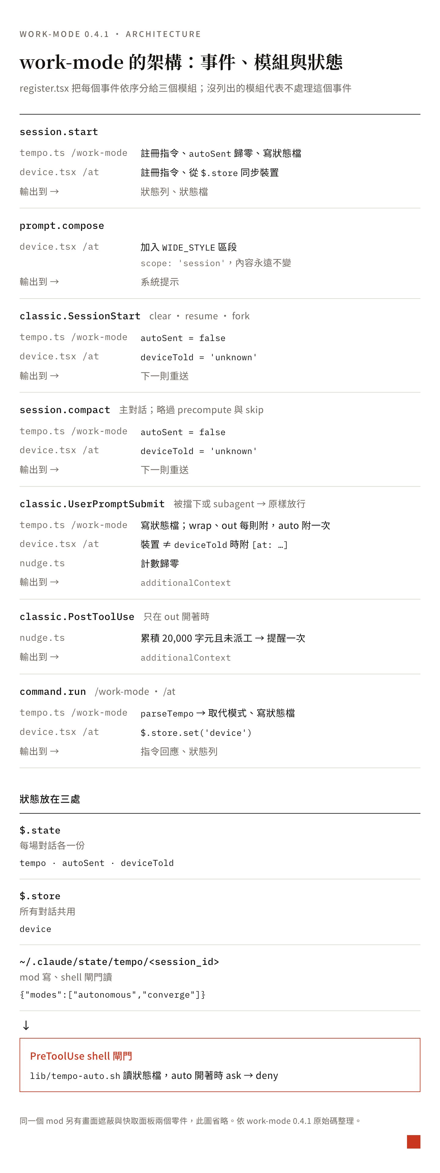 work-mode 的架構:左邊是 Claude Code 的五個事件,中間是 register.tsx 分派到 tempo.ts、device.tsx、nudge.ts,右邊是三處狀態與 PreToolUse shell 閘門讀取的狀態檔