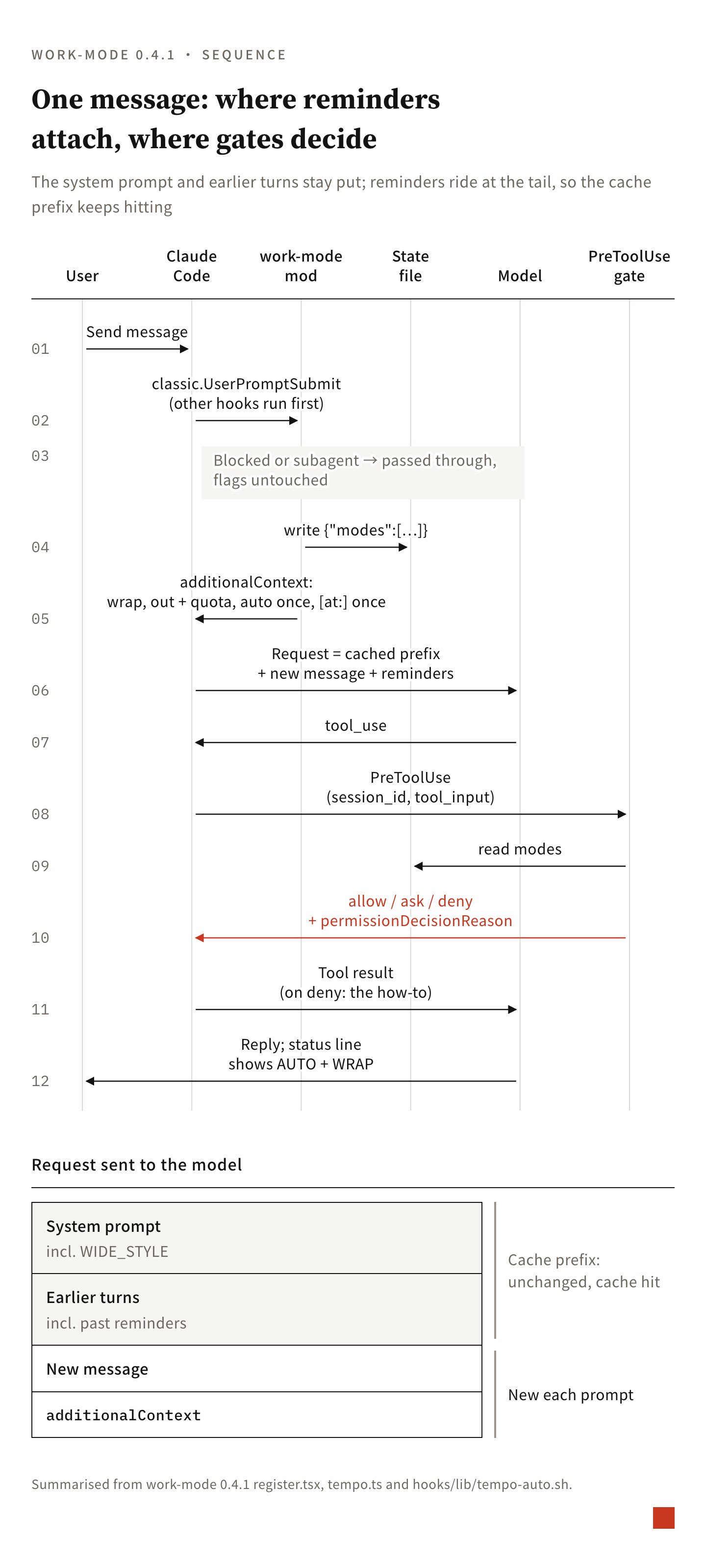 One message in sequence: after the user sends it, UserPromptSubmit attaches additionalContext, the cache prefix of system prompt and earlier turns stays unchanged, tool calls pass through the PreToolUse gate which reads the state file, then the reply
