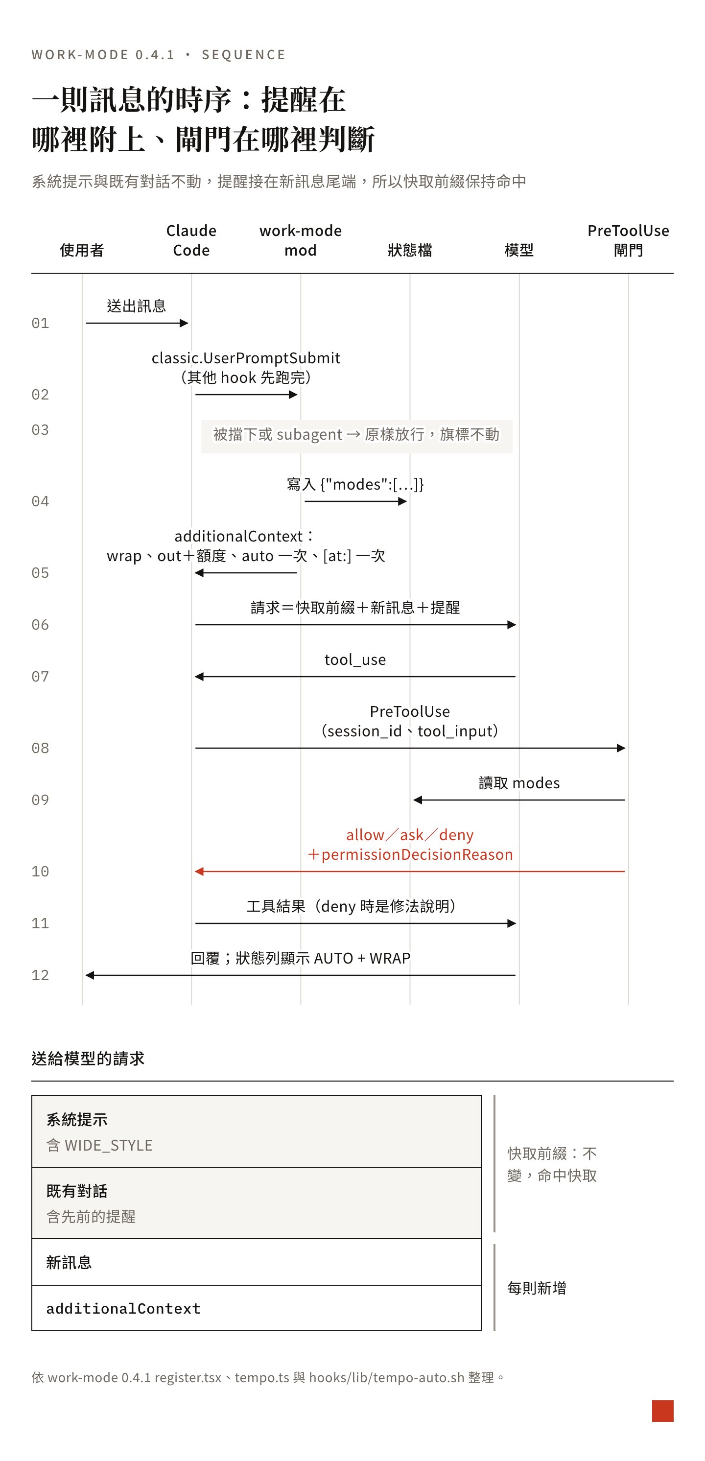 一則訊息的時序:使用者送出後,UserPromptSubmit 附上 additionalContext,系統提示與既有對話這段快取前綴不變,模型呼叫工具時經過 PreToolUse 閘門讀狀態檔,最後回覆