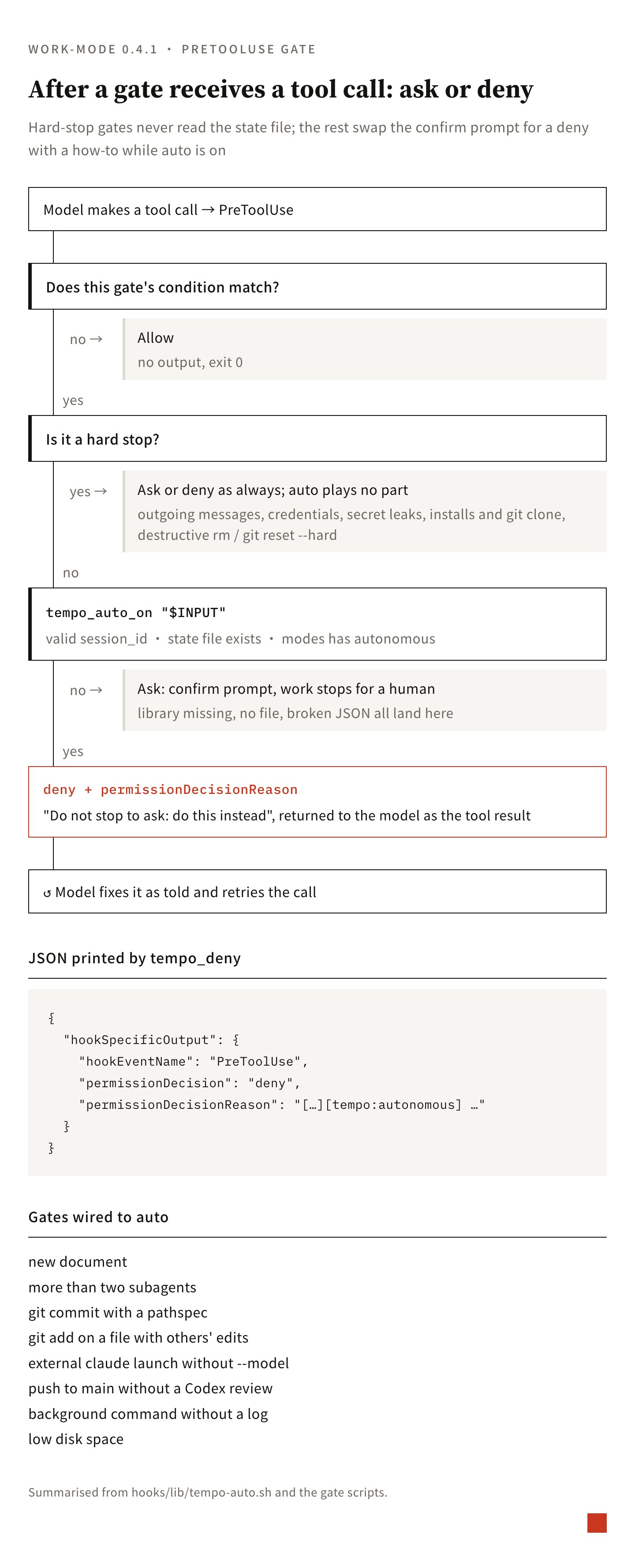 PreToolUse gate decision flow: a tool call first checks whether the gate is a hard stop, which asks or denies as always; otherwise it checks the state file for autonomous, denying with a how-to if present and asking if not
