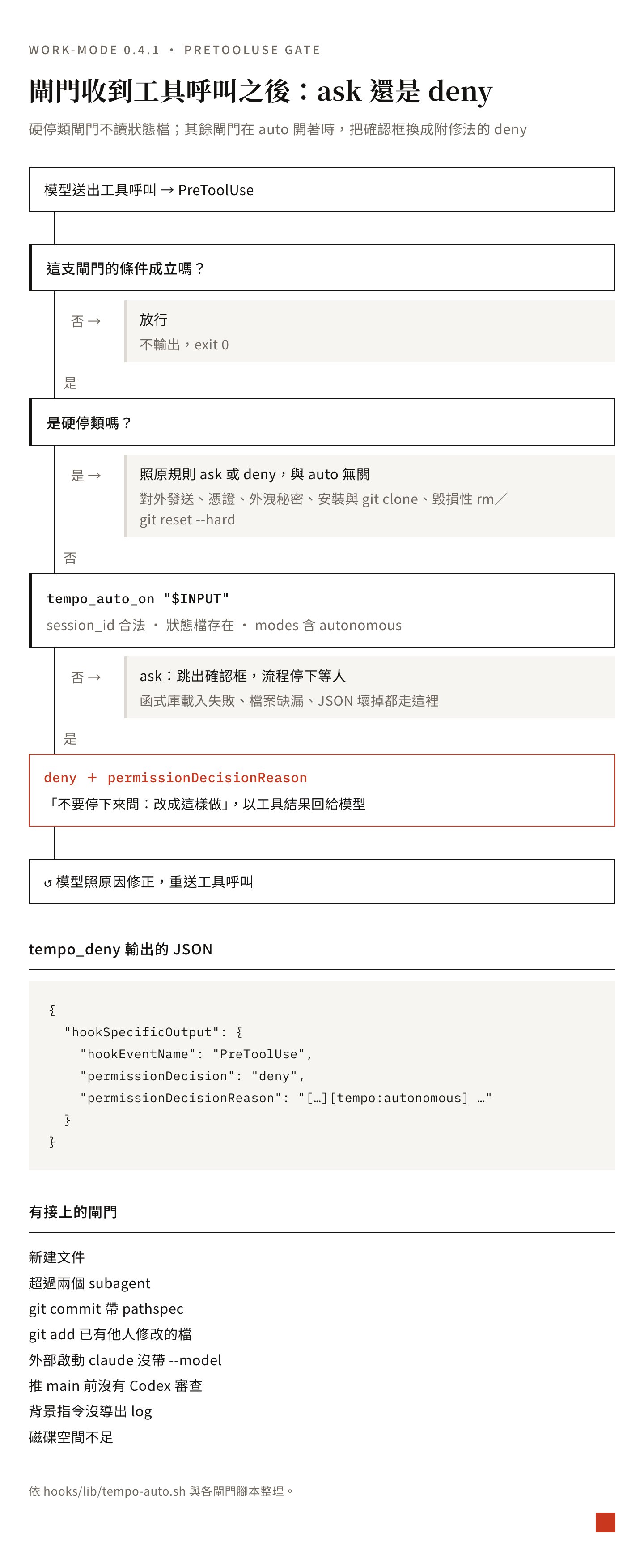 PreToolUse 閘門的判斷流程:工具呼叫先看是否屬於硬停類,是就照原規則 ask 或 deny;否則看狀態檔裡有沒有 autonomous,有就 deny 並附修法,沒有就 ask