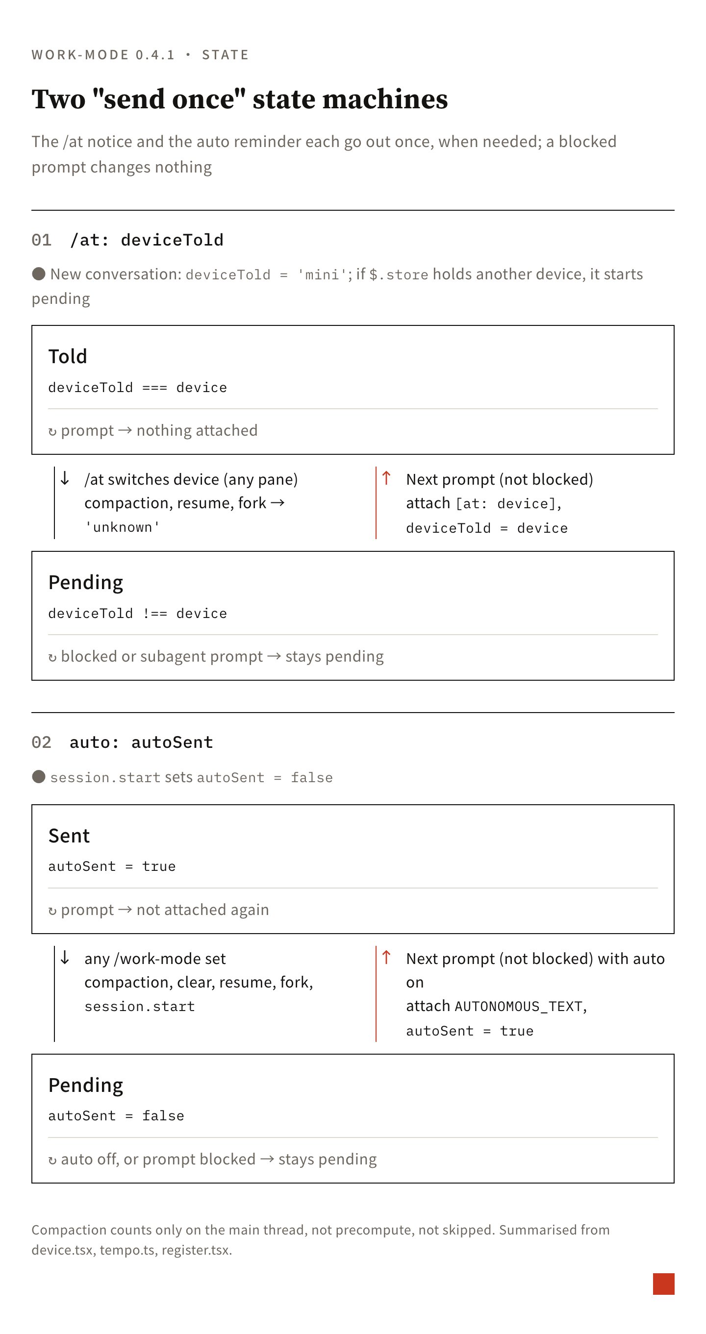Two send-once state machines: /at's deviceTold goes pending after a device switch or a compaction, resume or fork, and returns to told once the next message carries the notice; auto's autoSent goes pending after any /work-mode set or a compaction or restart, and becomes sent once the next message carries the reminder; a blocked message changes neither
