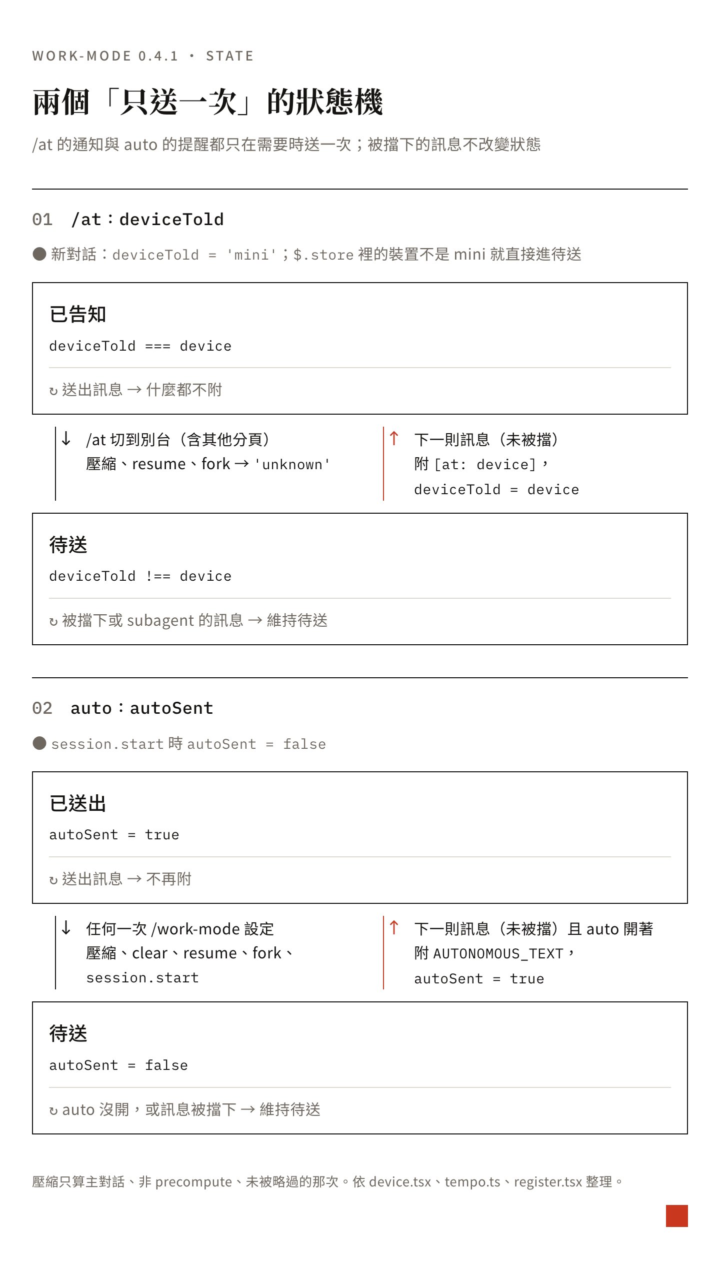 兩個只送一次的狀態機:/at 的 deviceTold 在切換裝置或壓縮、resume、fork 後進入待送,下一則訊息送出通知後回到已告知;auto 的 autoSent 在任何一次 /work-mode 設定或壓縮、重開後進入待送,下一則訊息附上提醒後變成已送出;被擋下的訊息不改變狀態